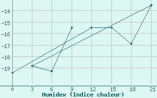 Courbe de l'humidex pour Vokhma