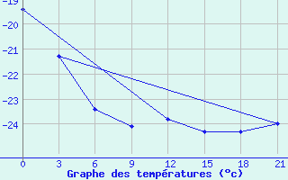 Courbe de tempratures pour Sojna