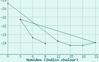 Courbe de l'humidex pour Sojna