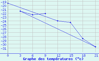 Courbe de tempratures pour Nizhnesortymsk