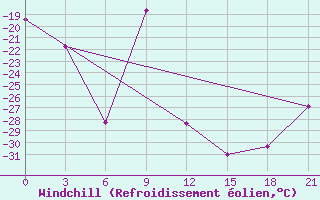 Courbe du refroidissement olien pour Vjatskie Poljany