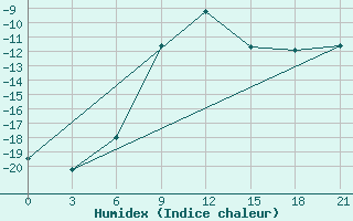 Courbe de l'humidex pour Lodejnoe Pole