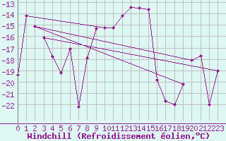 Courbe du refroidissement olien pour Col Agnel - Nivose (05)