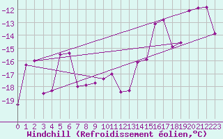 Courbe du refroidissement olien pour Sodankyla