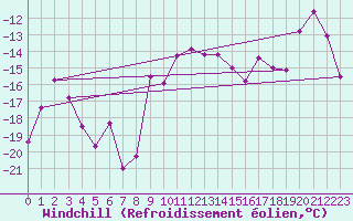 Courbe du refroidissement olien pour Chemnitz
