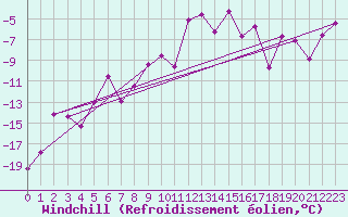 Courbe du refroidissement olien pour Monte Rosa