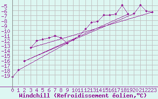 Courbe du refroidissement olien pour Piz Martegnas