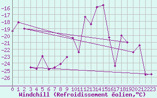 Courbe du refroidissement olien pour Les Diablerets