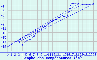 Courbe de tempratures pour Delsbo