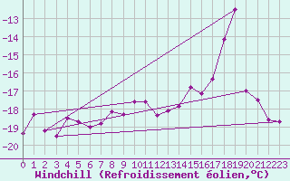 Courbe du refroidissement olien pour Grimsel Hospiz