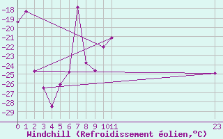 Courbe du refroidissement olien pour Les Diablerets