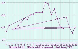 Courbe du refroidissement olien pour Fanaraken