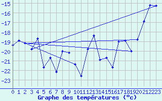 Courbe de tempratures pour Losistua