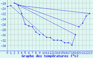 Courbe de tempratures pour Fairbanks, Fairbanks International Airport