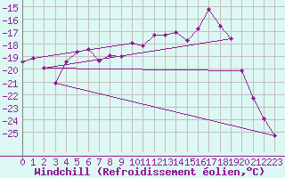 Courbe du refroidissement olien pour Corvatsch