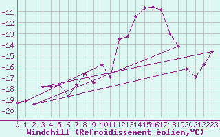 Courbe du refroidissement olien pour Jungfraujoch (Sw)