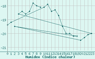 Courbe de l'humidex pour Brunnenkogel/Oetztaler Alpen