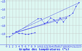 Courbe de tempratures pour Jungfraujoch (Sw)