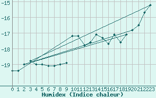 Courbe de l'humidex pour Jungfraujoch (Sw)