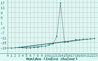 Courbe de l'humidex pour Pian Rosa (It)