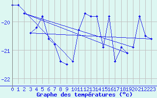 Courbe de tempratures pour Kasprowy Wierch