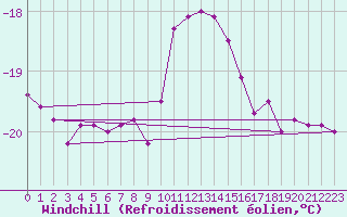 Courbe du refroidissement olien pour Fichtelberg