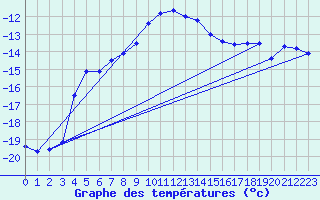 Courbe de tempratures pour Sonnblick - Autom.