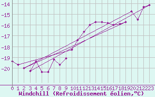 Courbe du refroidissement olien pour Sotkami Kuolaniemi