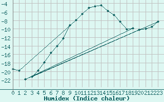 Courbe de l'humidex pour Kuusamo Kiutakongas