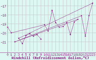 Courbe du refroidissement olien pour Guetsch