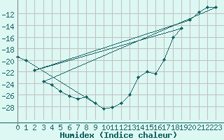 Courbe de l'humidex pour Jasper, Alta.
