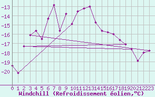 Courbe du refroidissement olien pour Gornergrat