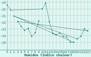 Courbe de l'humidex pour Kemijarvi Airport