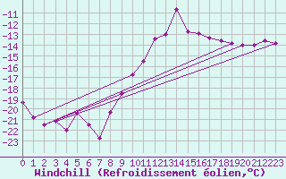 Courbe du refroidissement olien pour Hoherodskopf-Vogelsberg