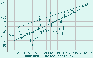 Courbe de l'humidex pour Petrozavodsk