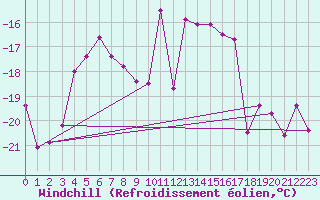 Courbe du refroidissement olien pour Tarfala