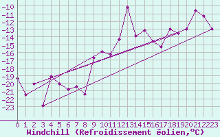 Courbe du refroidissement olien pour Bivio