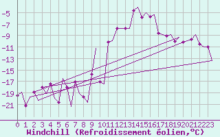 Courbe du refroidissement olien pour Rygge