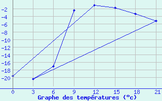 Courbe de tempratures pour Moncegorsk