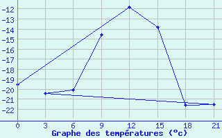 Courbe de tempratures pour Konevo