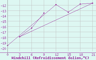 Courbe du refroidissement olien pour Vokhma