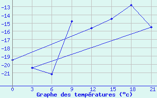 Courbe de tempratures pour Urjupinsk