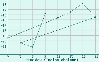 Courbe de l'humidex pour Urjupinsk