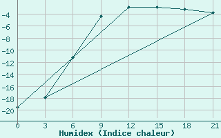 Courbe de l'humidex pour Kotel'Nic