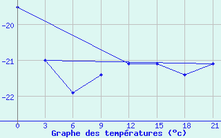 Courbe de tempratures pour Serov