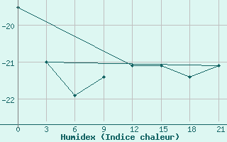 Courbe de l'humidex pour Serov