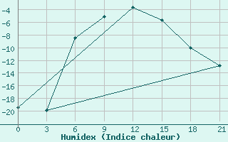 Courbe de l'humidex pour Kudymkar