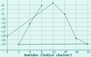 Courbe de l'humidex pour Surskoe