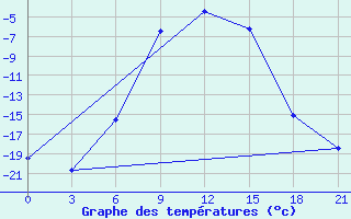 Courbe de tempratures pour Dno