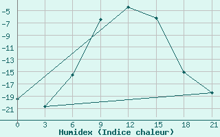 Courbe de l'humidex pour Dno